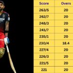 RCB Highest Score in IPL