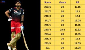 RCB Highest Score in IPL