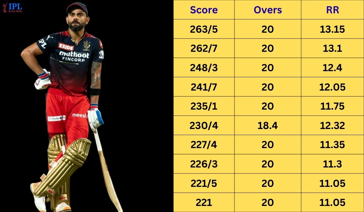 RCB Highest Score in IPL