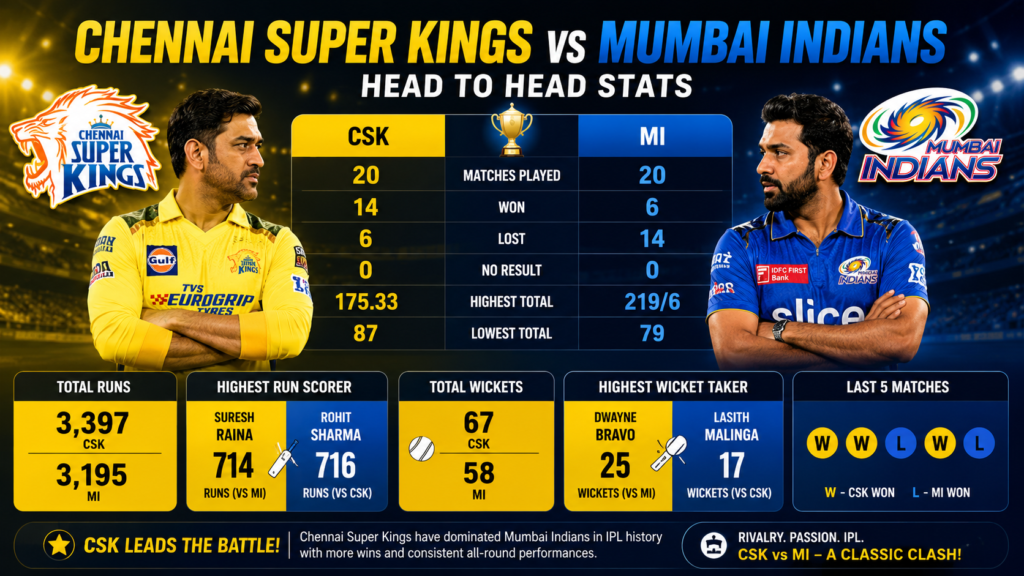 Chennai Super Kings vs Mumbai Indians Stats