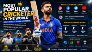 Most Popular Cricketer in the World