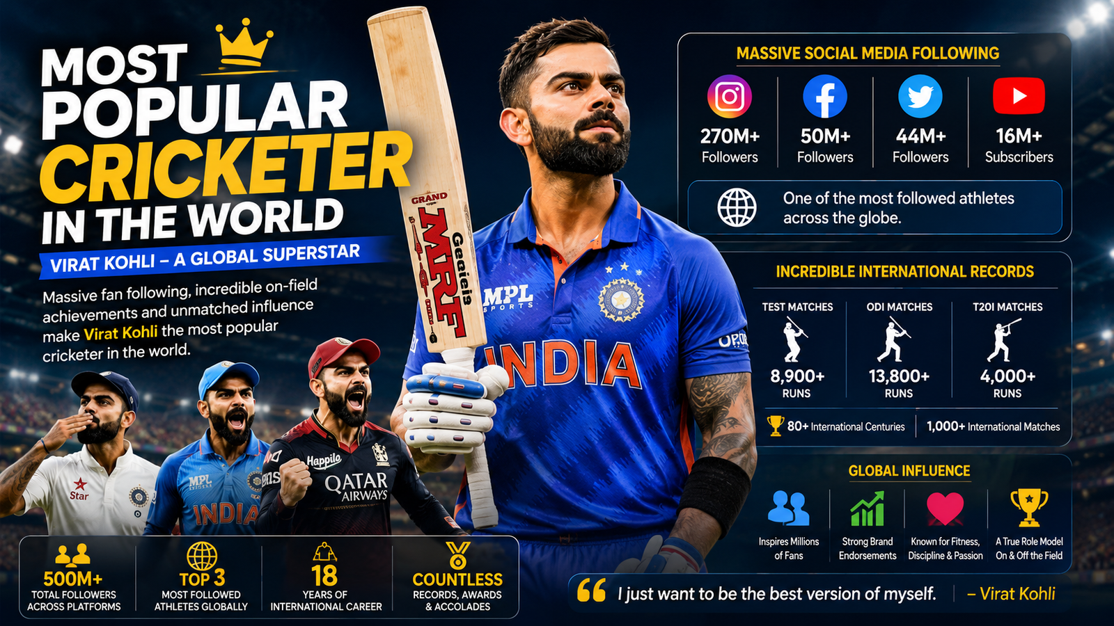 Most Popular Cricketer in the World