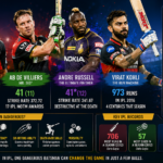 Most Dangerous Batsman in IPL