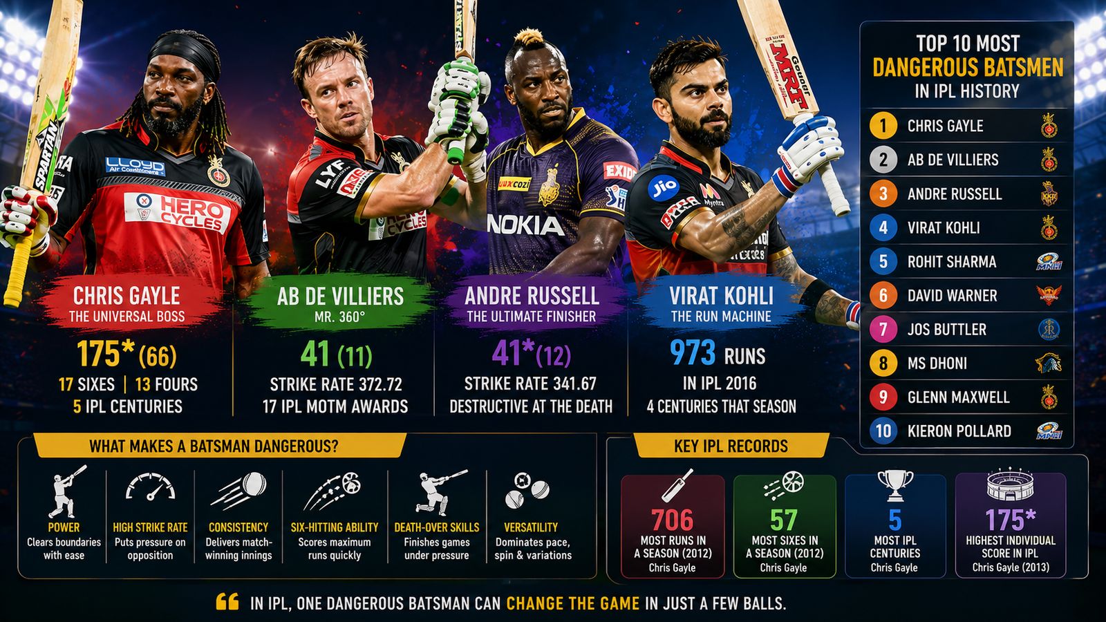 Most Dangerous Batsman in IPL