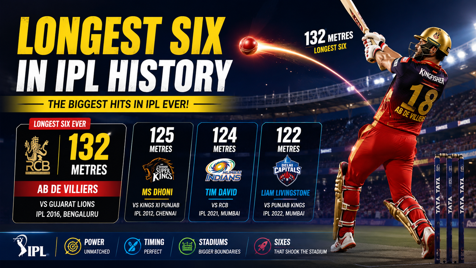 Longest Six in IPL History