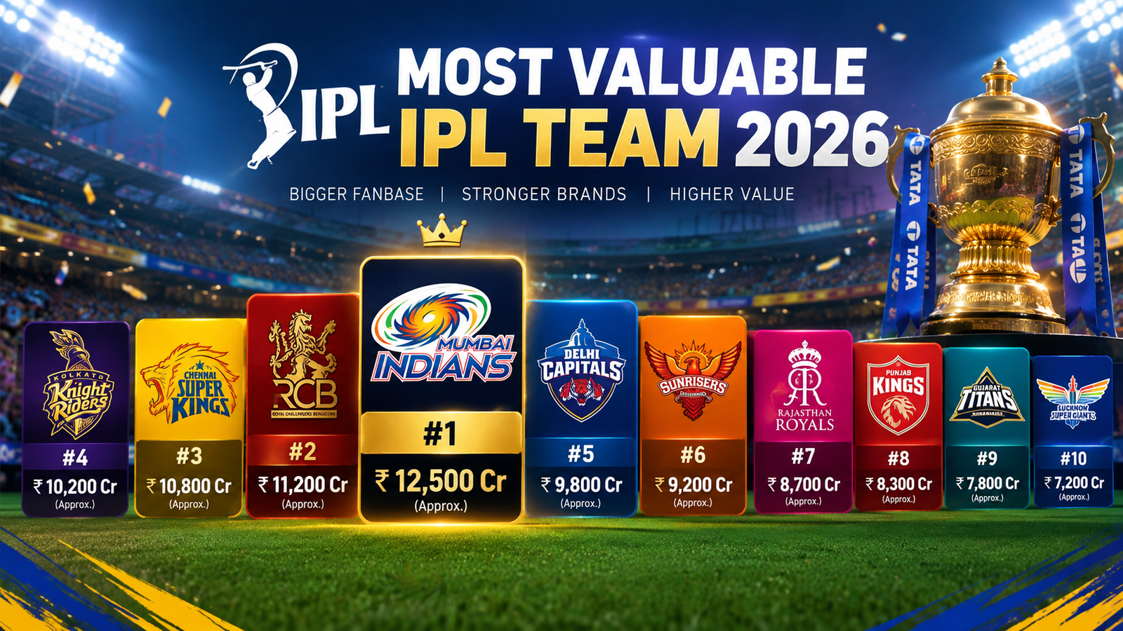 Most Valuable IPL Team 2026